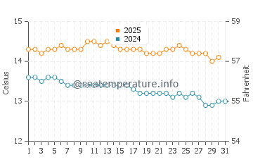 Apollo Bay water temp chart in July