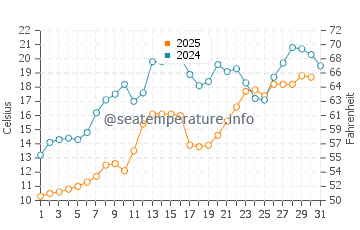 Apostle Islands water temp chart in July