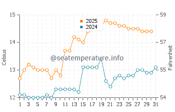 Applecross water temp chart in July