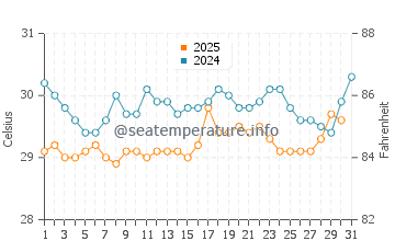 Temperatura da água em Aquino em julho