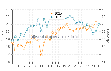 Aquinnah water temp chart in July