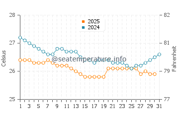 Temperature dell'acqua ad Aracaju a luglio