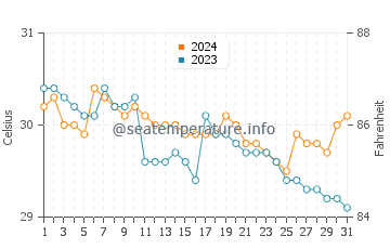 Araceli water temp chart in July