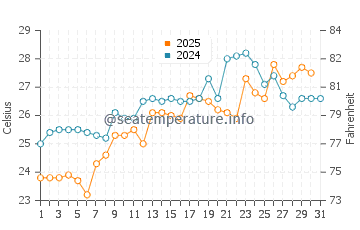 Arakli water temp chart in July