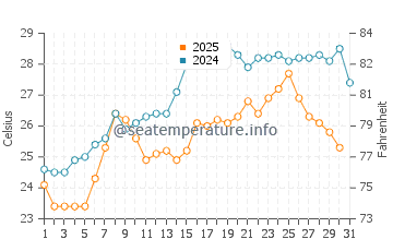 Temperature dell'acqua ad Araxos a luglio