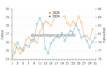 Temperatura vode u Aralsko jezero u srpnju