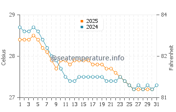 Arambol water temp chart in July