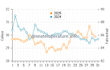 Temperatura del agua en Aransas Pass en julio