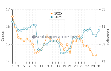 Temperature dell'acqua ad Araranguá a luglio