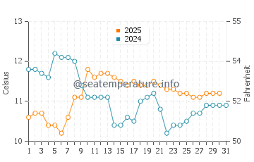 Temperature dell'acqua ad Arauco a luglio
