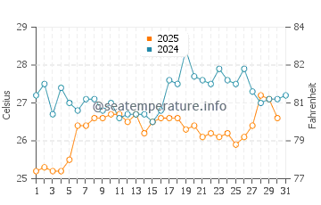 Temperatura del agua en Araya en julio