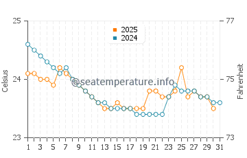 Arba Minch water temp chart in July