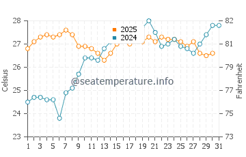 Wassertemperatur Arbatax im Juli