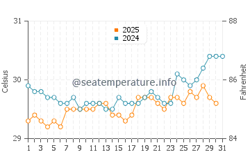 Temperatura da água em Arboletes em julho