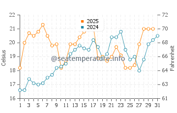 Arcadia water temp chart in July