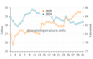Arcadian Shores water temp chart in July