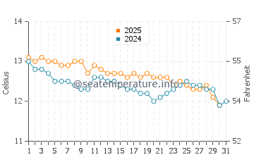 Ardrossan water temp chart in July