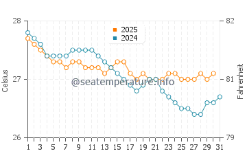 Temperature dell'acqua ad Areia Branca a luglio