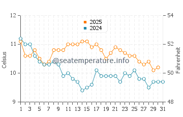 Temperature dell'acqua ad Arenas Verdes a luglio