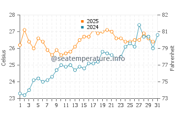 Temperatura del agua en Arenys de Mar en julio