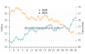 Argeles-sur-Mer water temp chart in July