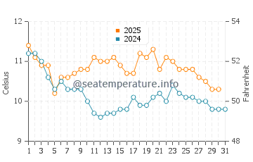 Temperature dell'acqua a Miramar a luglio