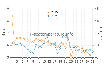 Argentino Lake water temp chart in July