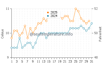 Temperature dell'acqua ad Argir a luglio