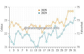 Arguineguin water temp chart in July
