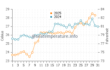 Arhavi water temp chart in July
