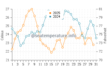 Arilas water temp chart in July