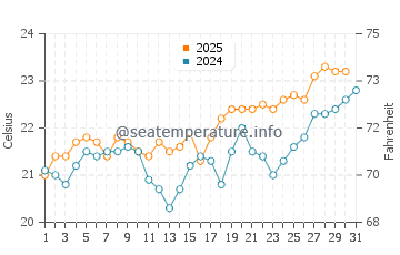 Arinaga water temp chart in July