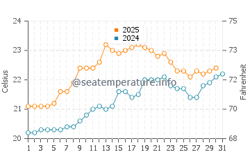 Arminza water temp chart in July