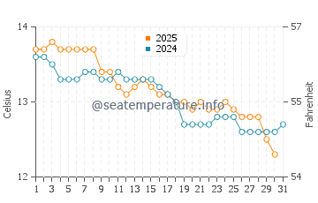 Arno Bay water temp chart in July
