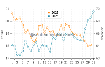 Arradon water temp chart in July