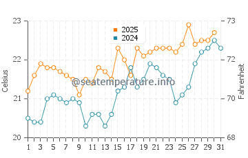 Arrecife water temp chart in July
