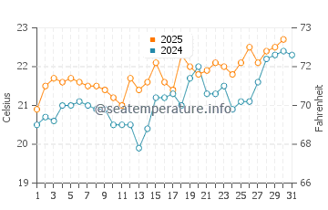 Arrieta water temp chart in July