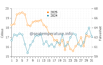 Arrifana Beach water temp chart in July