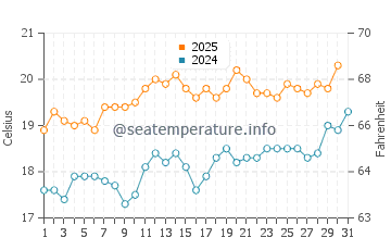 Temperature dell'acqua ad Arromanches-les-Bains a luglio