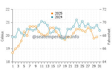 Wassertemperatur Arrow Point im Juli