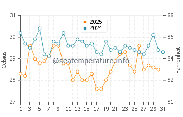 Arroyo City water temp chart in July