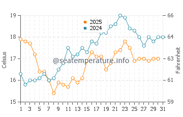 Arteixo water temp chart in July