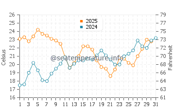 Artola water temp chart in July