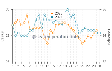 Temperatura vode u Arugam Bay u srpnju