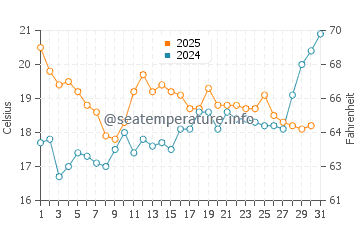 Arzon water temp chart in July