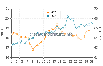 As Catedrais beach water temp chart in July