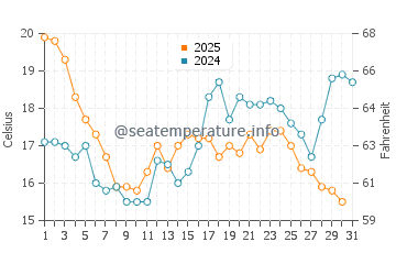 As Furnas water temp chart in July