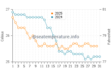 Temperatura del agua en Georgetown en julio