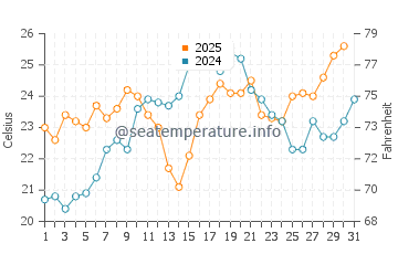 Asharoken water temp chart in July