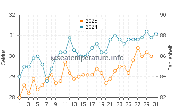 Ashkelon water temp chart in July